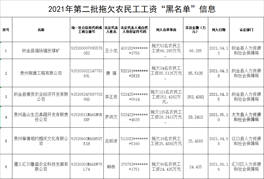 2021年贵州省第二批拖欠农民工工资黑名单